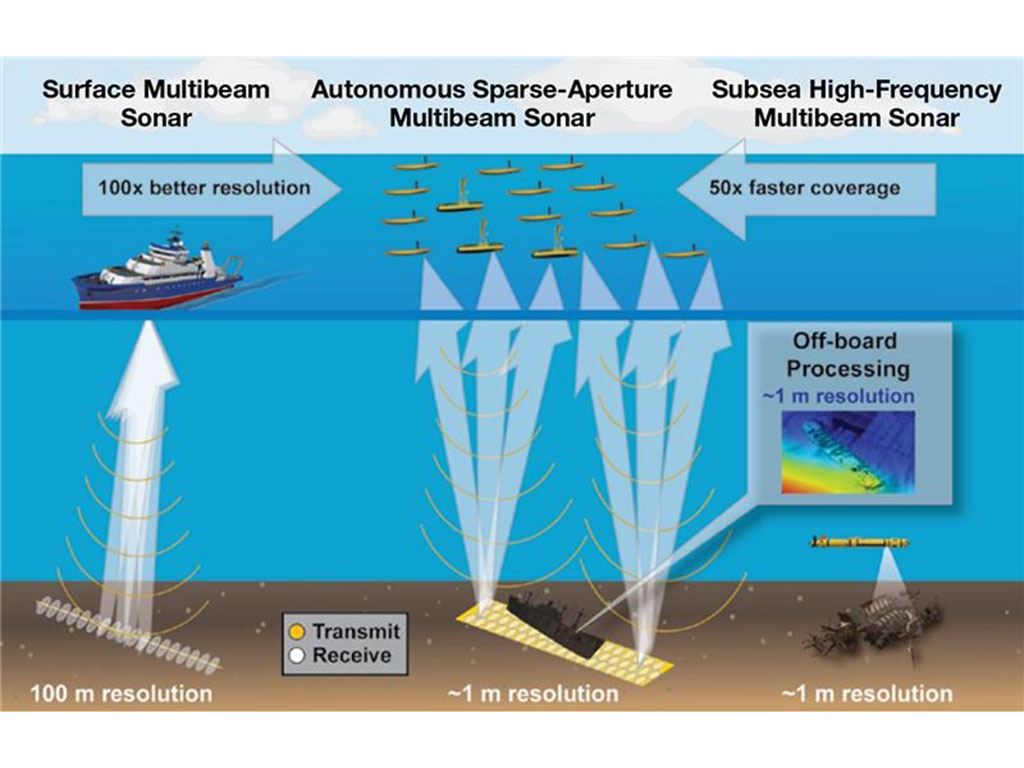 A schematic comparing the coverage rate and resolution of surface multibeam sonar, autonomous sparse-aperture multibeam sonar, and subsea high-frequency multibeam sonar.